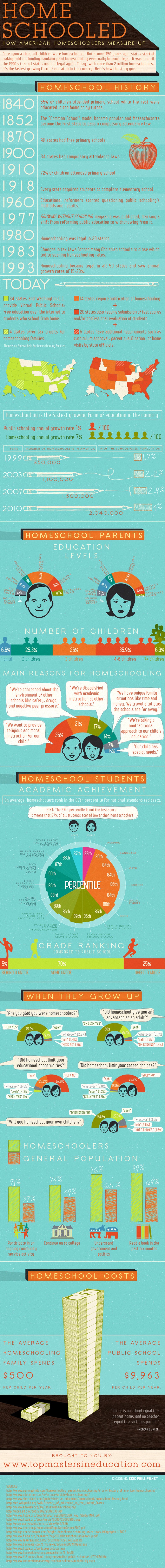 Measure up to homeschool